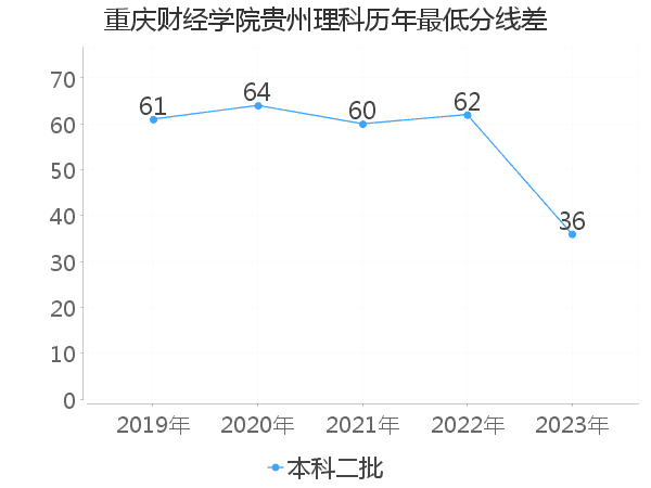 最低分数差