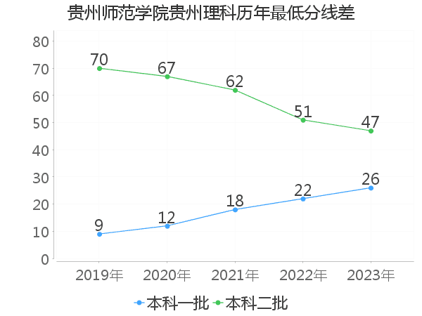 最低分数差