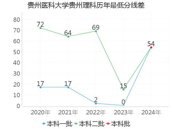 最低分数差