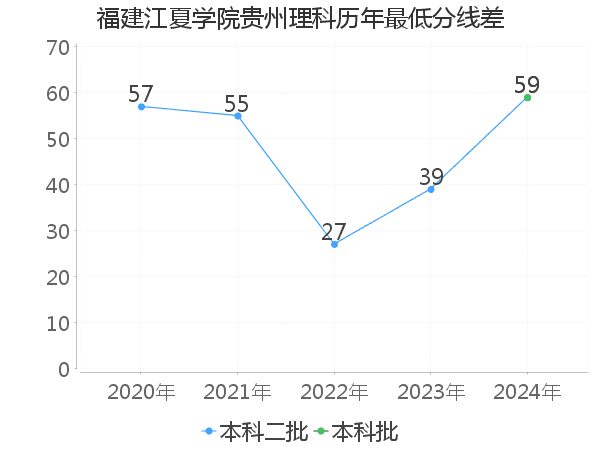 最低分数差