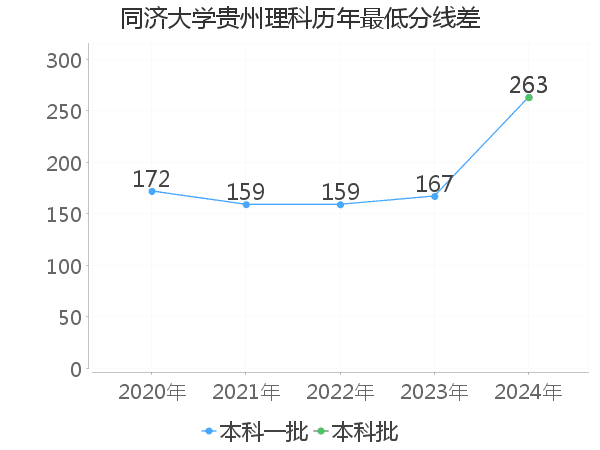 最低分数差