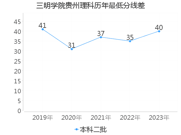 最低分数差