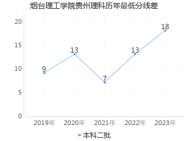 最低分数差