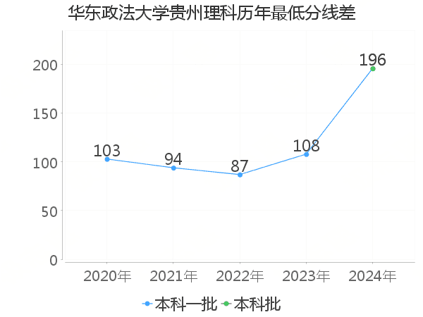 最低分数差