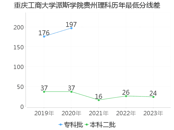 最低分数差