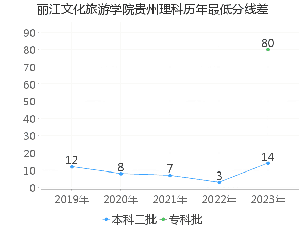 最低分数差