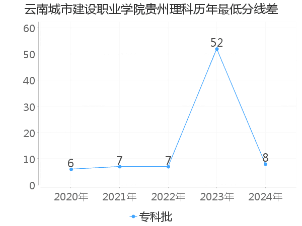 最低分数差