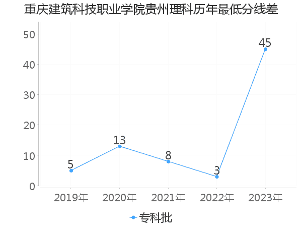 最低分数差