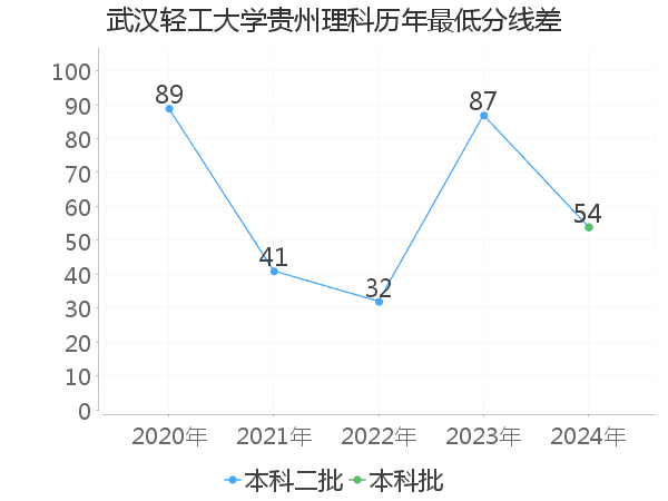 最低分数差
