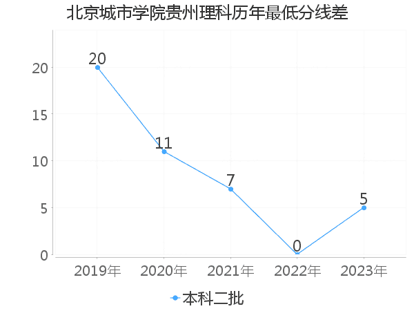 最低分数差