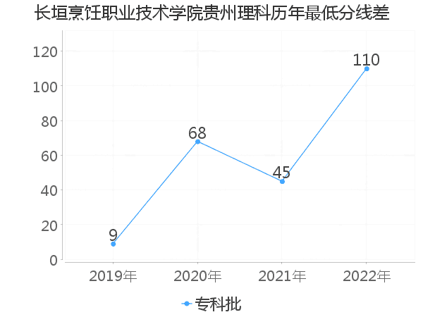 最低分数差