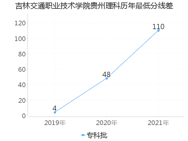 最低分数差