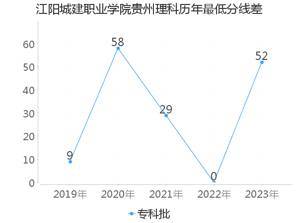 最低分数差