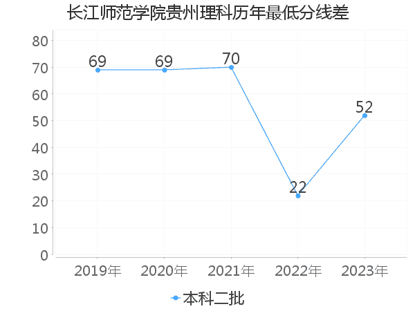 最低分数差