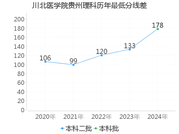 最低分数差