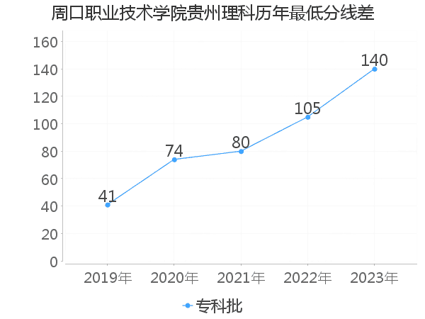 最低分数差