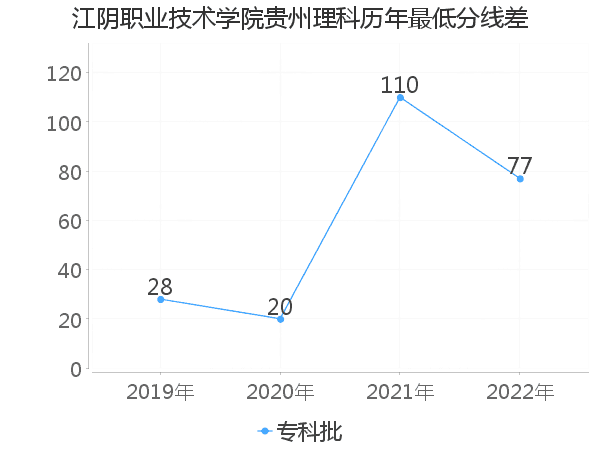 最低分数差