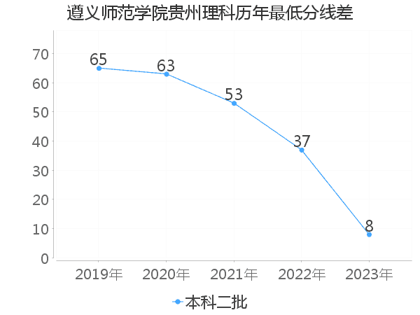 最低分数差