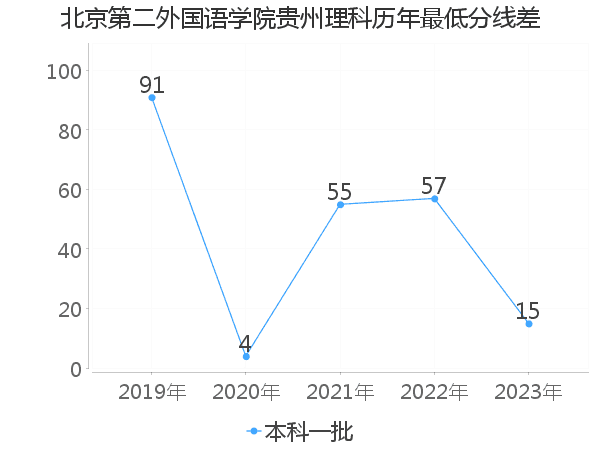 最低分数差