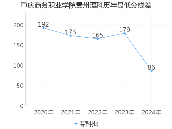 最低分数差