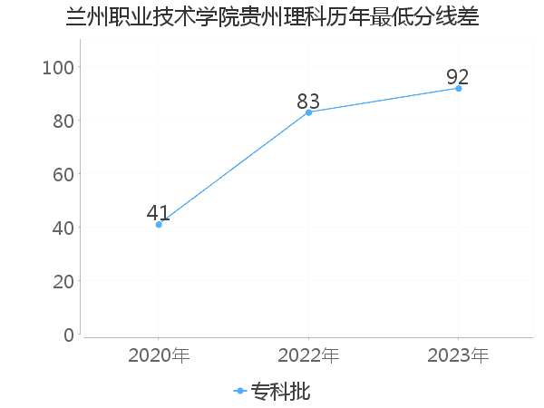 最低分数差