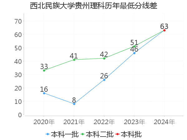 最低分数差