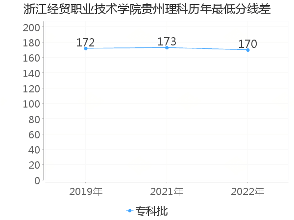 最低分数差