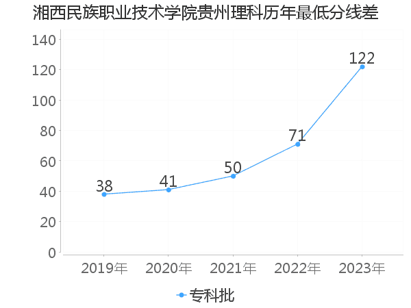 最低分数差