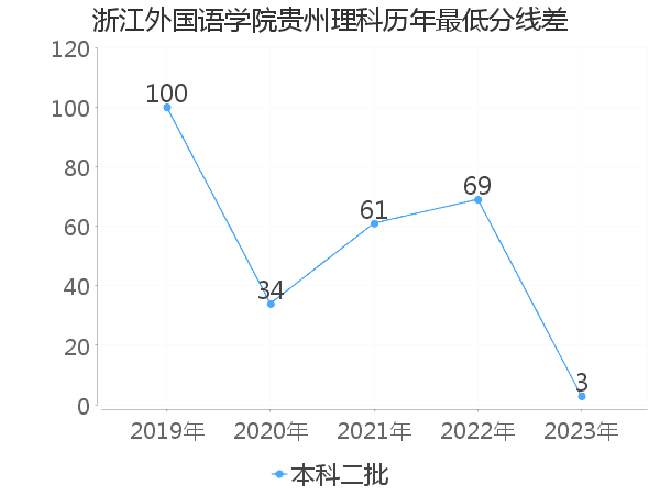 最低分数差