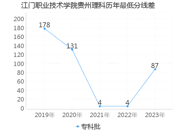 最低分数差