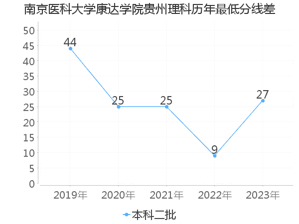 最低分数差