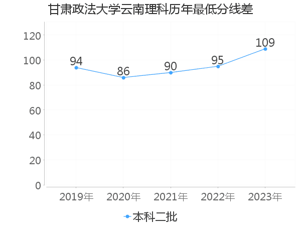 最低分数差