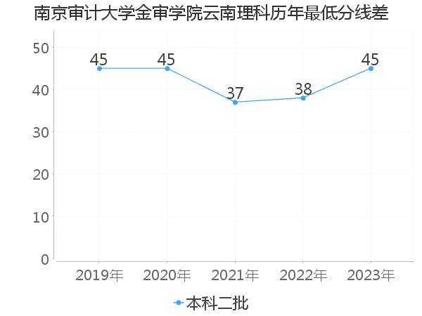 最低分数差