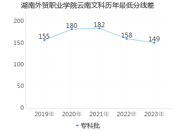 最低分数差