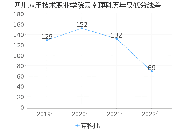 最低分数差