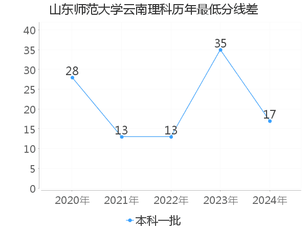 最低分数差