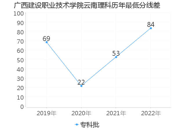 最低分数差