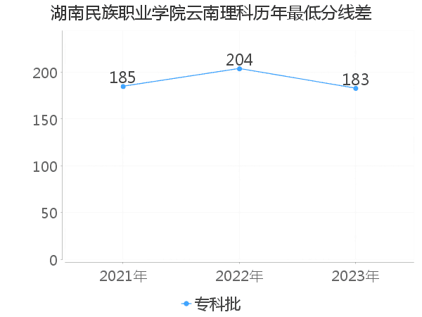 最低分数差