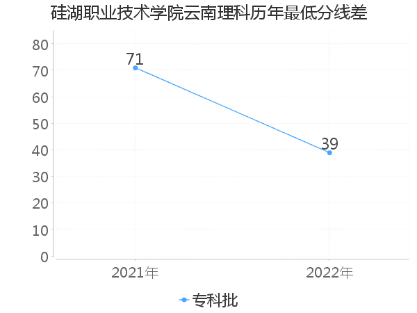 最低分数差