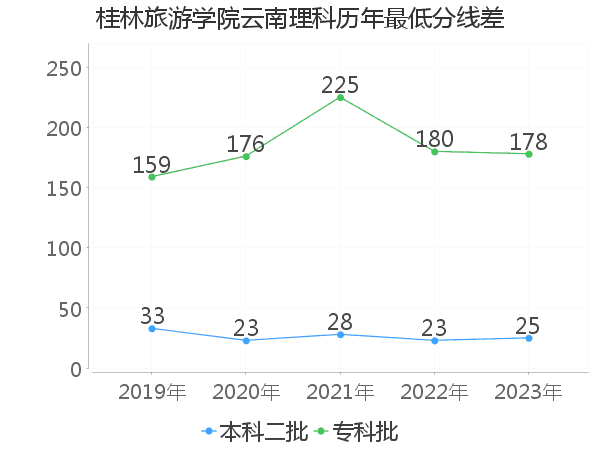 最低分数差