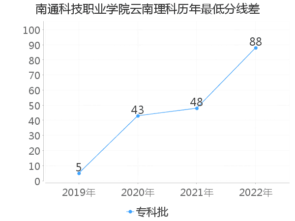 最低分数差