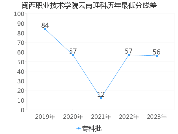 最低分数差