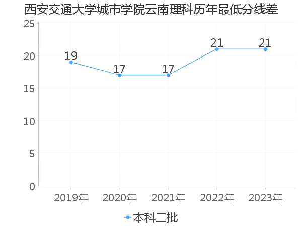 最低分数差