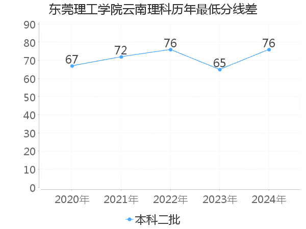 最低分数差