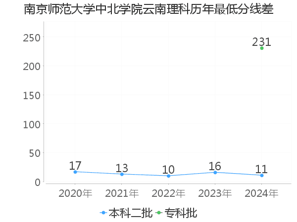 最低分数差