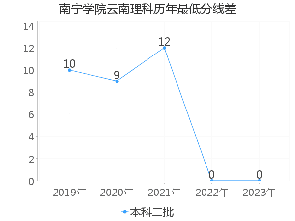 最低分数差