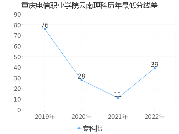 最低分数差