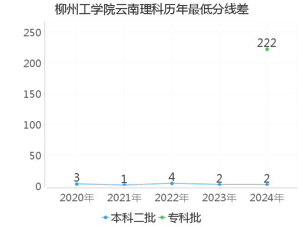 最低分数差