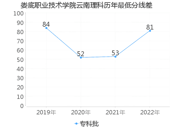 最低分数差