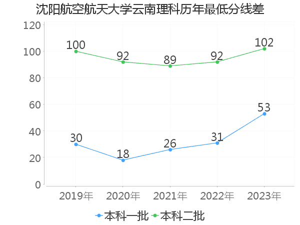 最低分数差